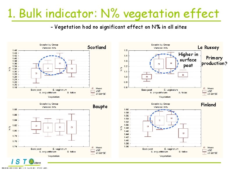 1. Bulk indicator: N% vegetation effect - Vegetation had no significant effect on N%