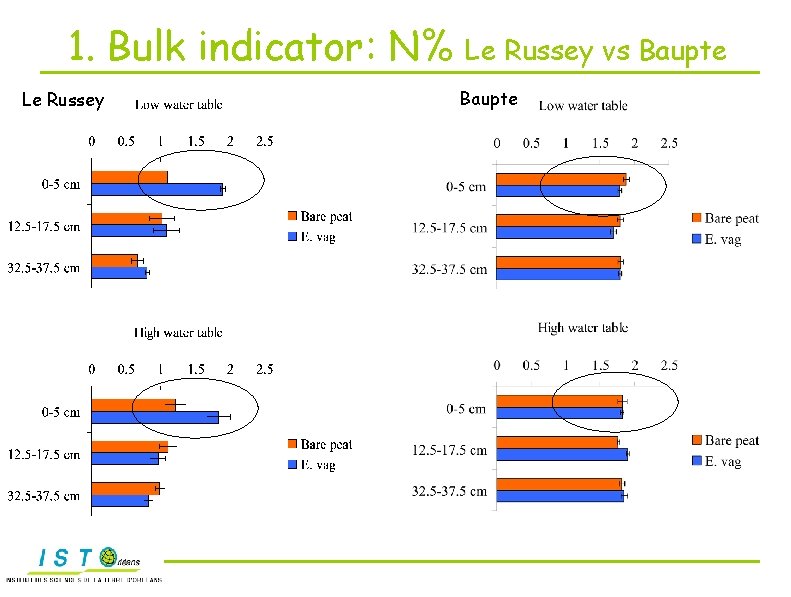 1. Bulk indicator: N% Le Russey vs Baupte 
