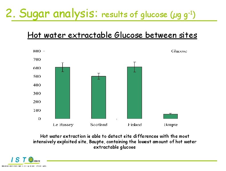 2. Sugar analysis: results of glucose (µg g-1) Hot water extractable Glucose between sites