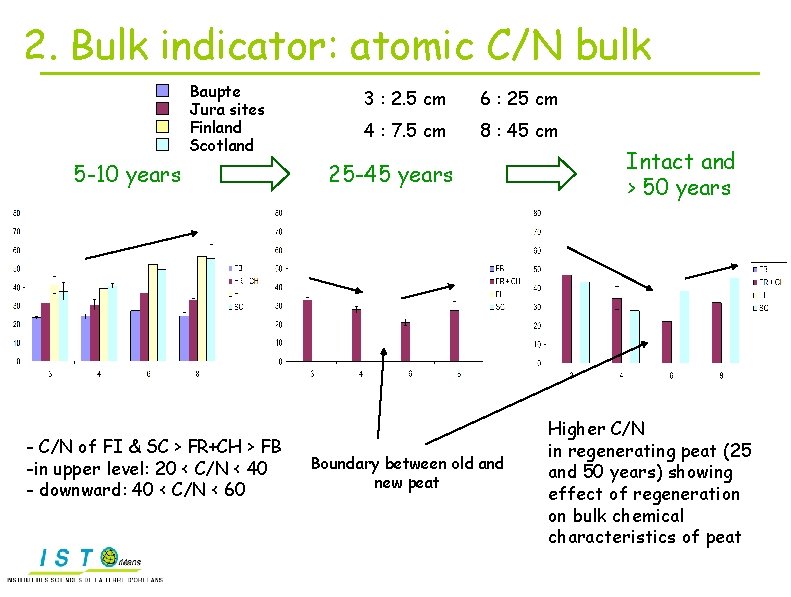 2. Bulk indicator: atomic C/N bulk Baupte Jura sites Finland Scotland 5 -10 years