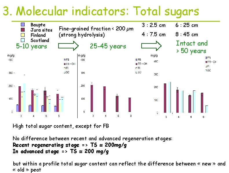 3. Molecular indicators: Total sugars Baupte Jura sites Finland Scotland Fine-grained fraction < 200