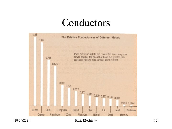 Conductors 10/29/2021 Basic Electricity 10 