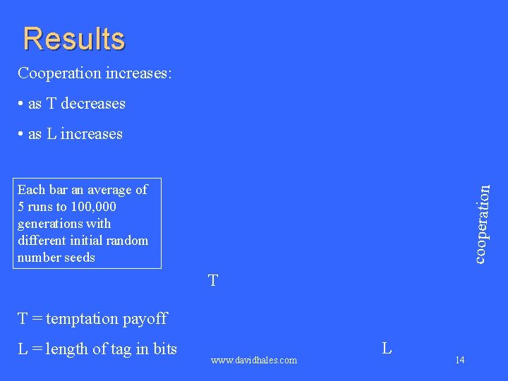 Results Cooperation increases: • as T decreases • as L increases cooperation Each bar