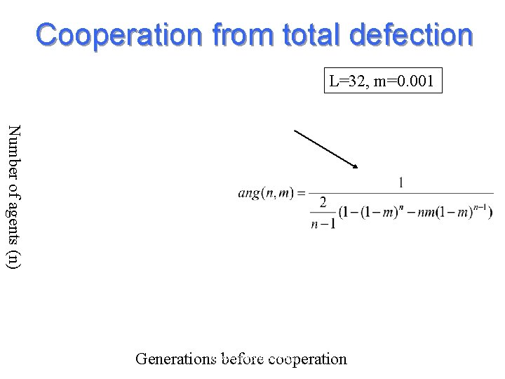Cooperation from total defection L=32, m=0. 001 Number of agents (n) Generationswww. davidhales. com
