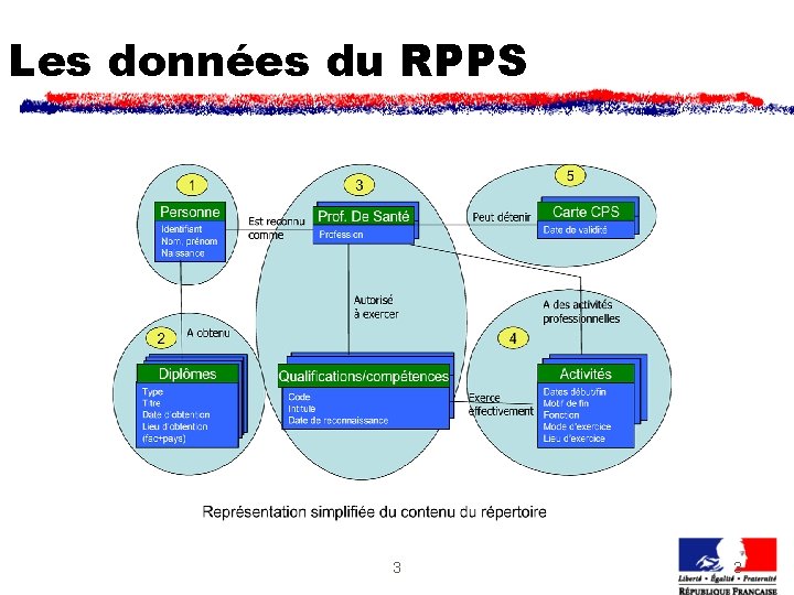 Les données du RPPS 3 3 