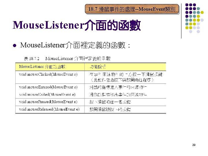 18. 7 滑鼠事件的處理--Mouse. Event類別 Mouse. Listener介面的函數 l Mouse. Listener介面裡定義的函數： 29 