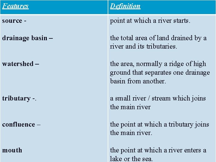 Features Definition source - point at which a river starts. drainage basin – the