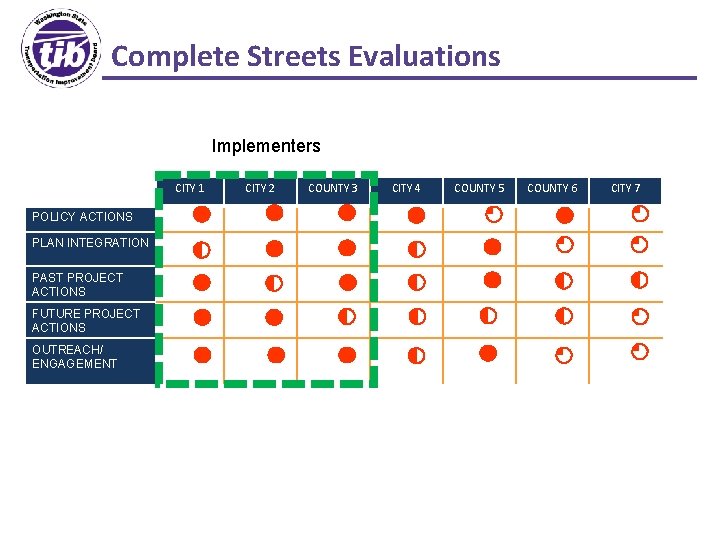 Complete Streets Evaluations Implementers CITY 1 POLICY ACTIONS PLAN INTEGRATION PAST PROJECT ACTIONS FUTURE