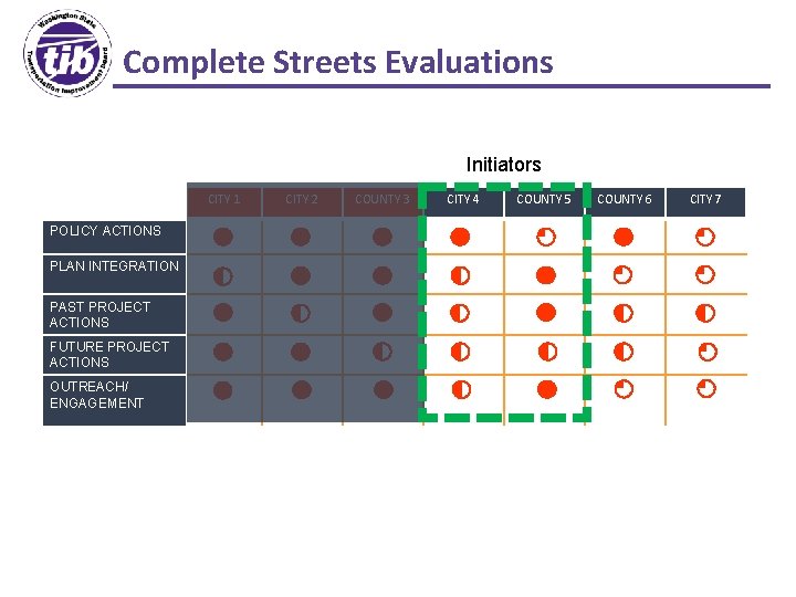Complete Streets Evaluations Initiators CITY 1 POLICY ACTIONS PLAN INTEGRATION PAST PROJECT ACTIONS FUTURE
