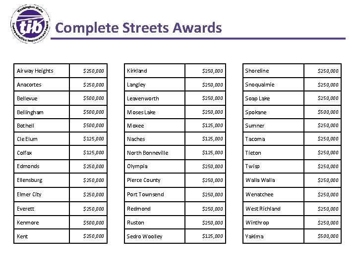Complete Streets Awards Airway Heights $250, 000 Kirkland $250, 000 Shoreline $250, 000 Anacortes