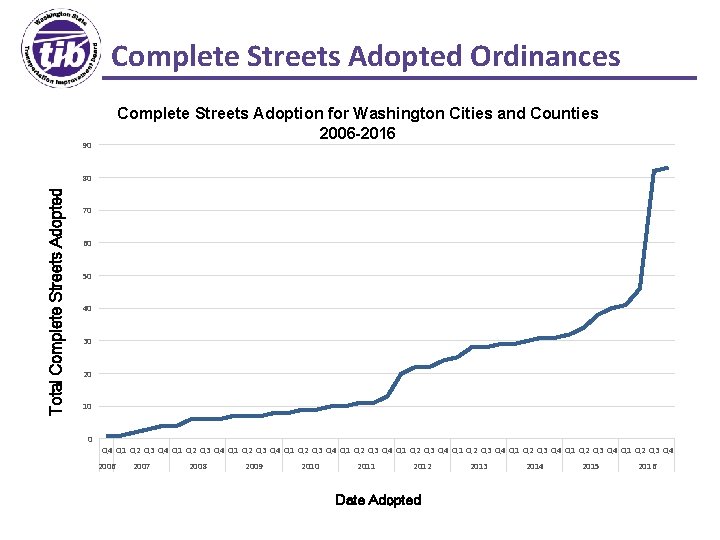 Complete Streets Adopted Ordinances Complete Streets Adoption for Washington Cities and Counties 2006 -2016
