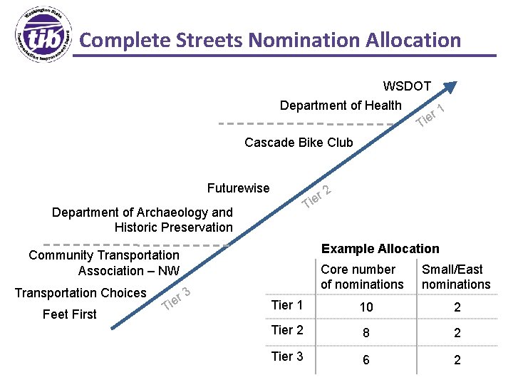 Complete Streets Nomination Allocation WSDOT Department of Health 1 r ie T Cascade Bike