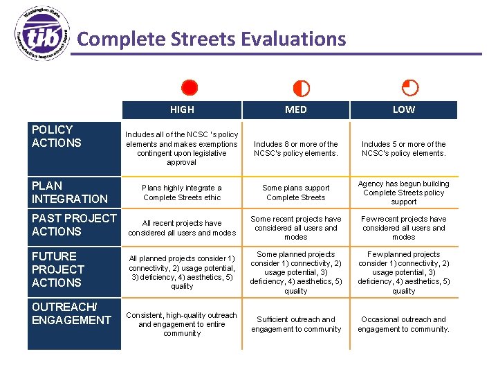 Complete Streets Evaluations HIGH MED LOW Includes all of the NCSC ‘s policy elements