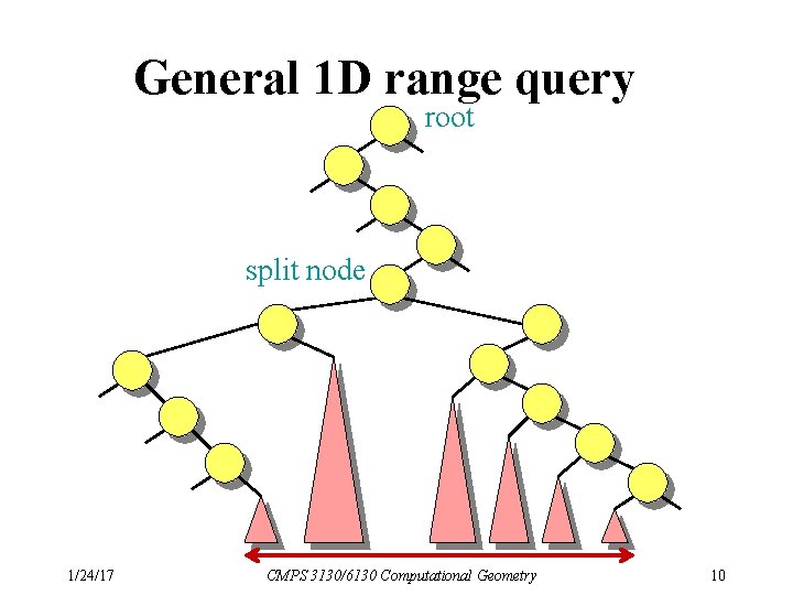 General 1 D range query root split node 1/24/17 CMPS 3130/6130 Computational Geometry 10