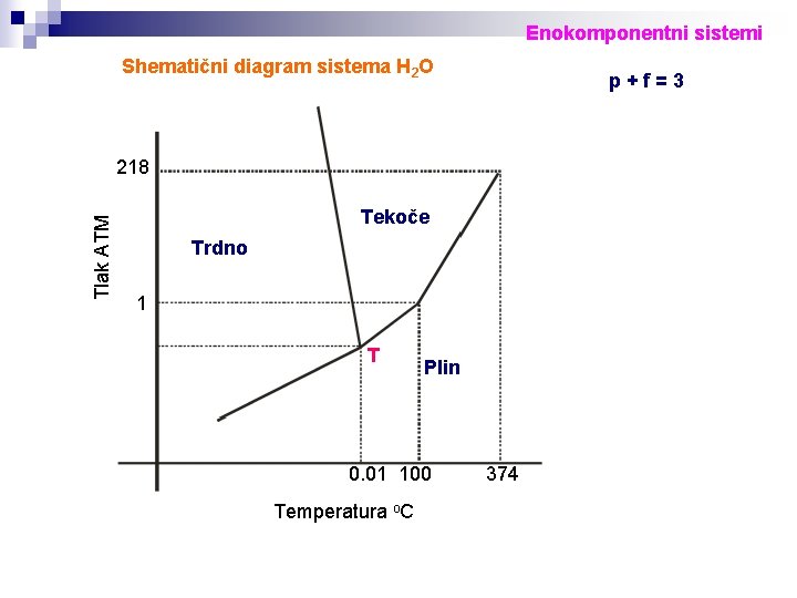 Enokomponentni sistemi Shematični diagram sistema H 2 O p+f=3 Tlak ATM 218 Tekoče Trdno