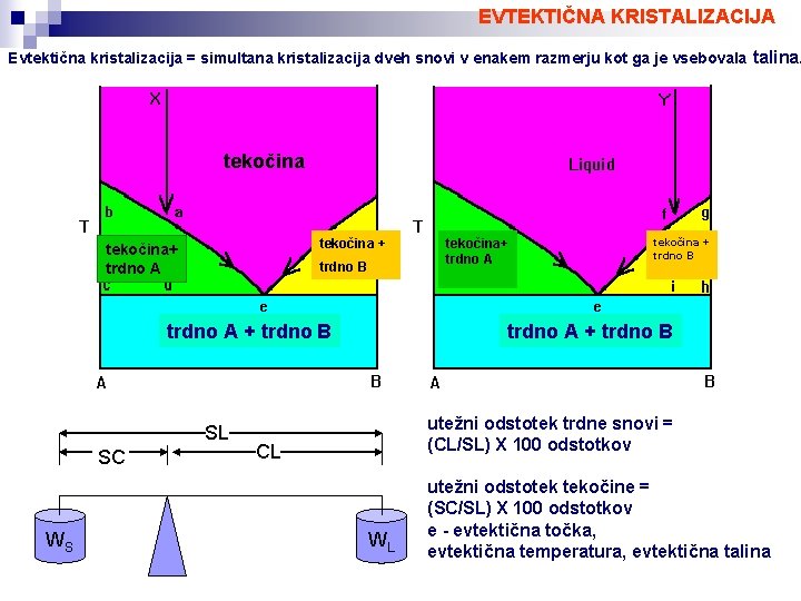 EVTEKTIČNA KRISTALIZACIJA Evtektična kristalizacija = simultana kristalizacija dveh snovi v enakem razmerju kot ga