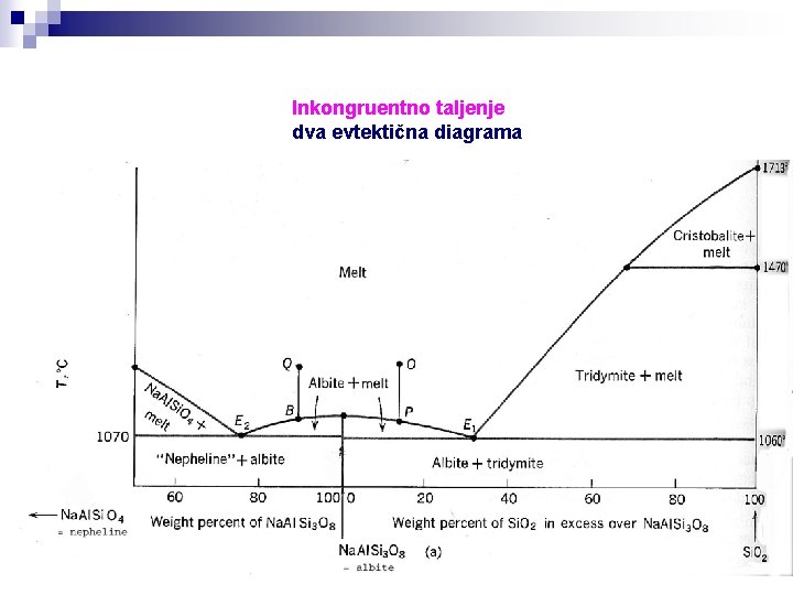 Inkongruentno taljenje dva evtektična diagrama Inkongruentno taljenje dva evtektična diagrama