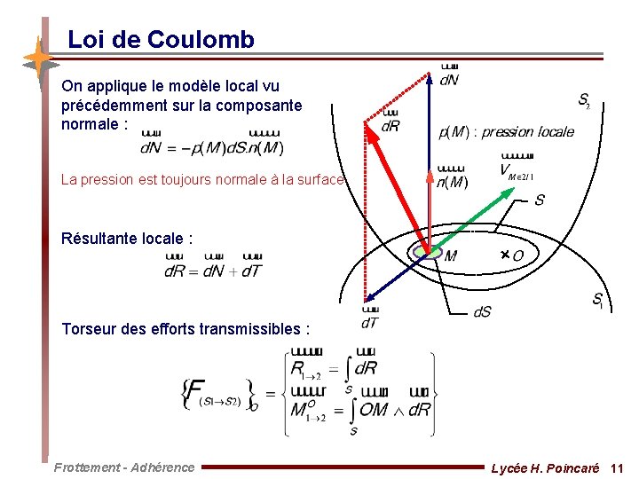 Loi de Coulomb On applique le modèle local vu précédemment sur la composante normale