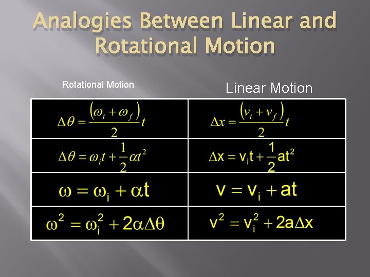 Analogies Between Linear and Rotational Motion Linear Motion 