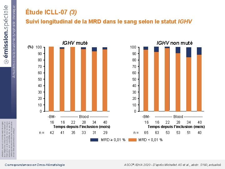 Étude ICLL-07 (3) Suivi longitudinal de la MRD dans le sang selon le statut