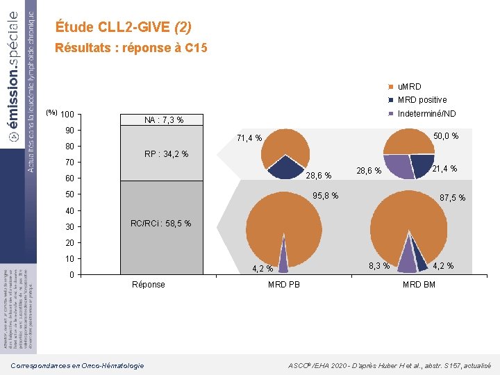 Étude CLL 2 -GIVE (2) Résultats : réponse à C 15 u. MRD positive