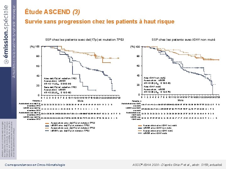 Étude ASCEND (3) Survie sans progression chez les patients à haut risque SSP chez