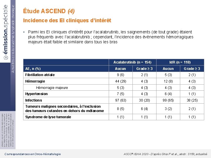 Étude ASCEND (4) Incidence des EI cliniques d’intérêt • Parmi les EI cliniques d’intérêt