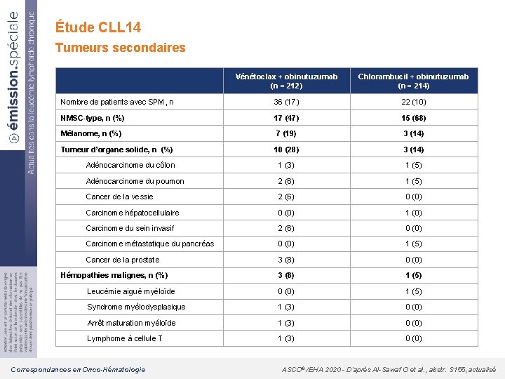 Étude CLL 14 Tumeurs secondaires Vénétoclax + obinutuzumab (n = 212) Chlorambucil + obinutuzumab