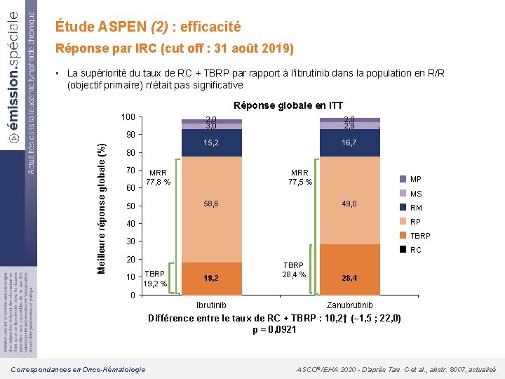 Étude ASPEN (2) : efficacité Réponse par IRC (cut off : 31 août 2019)