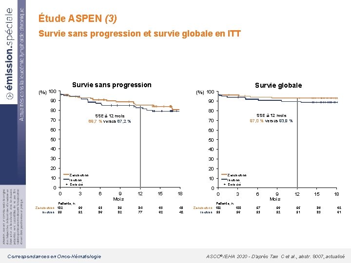 Étude ASPEN (3) Survie sans progression et survie globale en ITT Survie sans progression