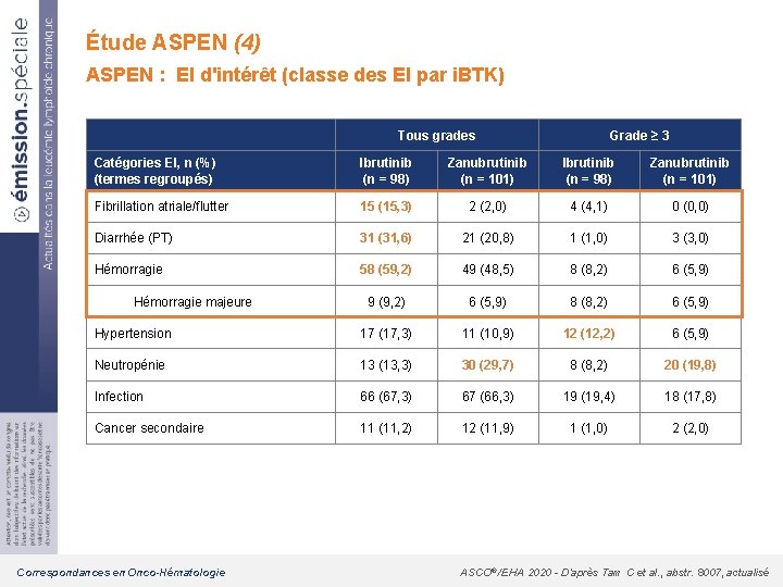 Étude ASPEN (4) ASPEN : EI d'intérêt (classe des EI par i. BTK) Tous