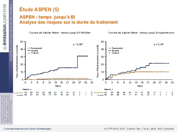 Étude ASPEN (5) ASPEN : temps jusqu’à EI Analyse des risques sur la durée