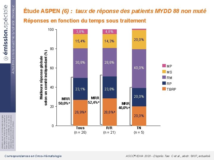 Étude ASPEN (6) : taux de réponse des patients MYDD 88 non muté Réponses