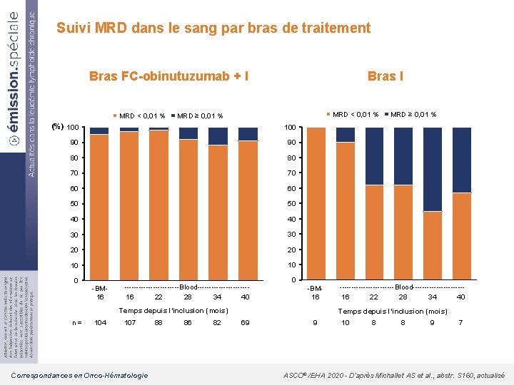 Suivi MRD dans le sang par bras de traitement Bras FC-obinutuzumab + I MRD