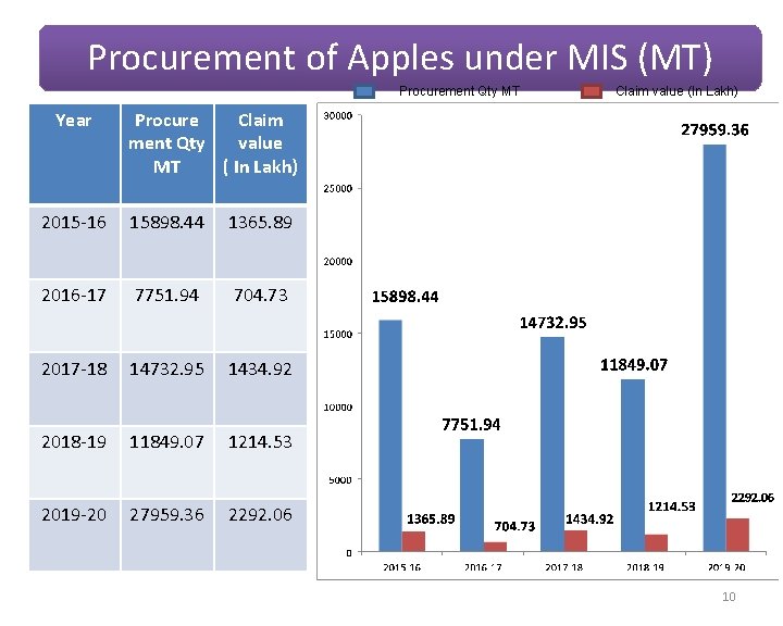 Procurement of Apples under MIS (MT) Procurement Qty MT Year Claim value (In Lakh)