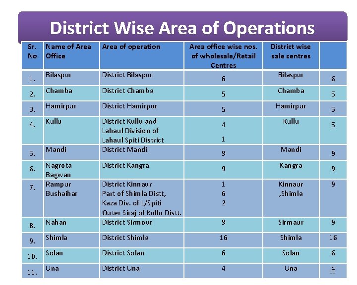 District Wise Area of Operations Sr. No Name of Area Office Area of operation
