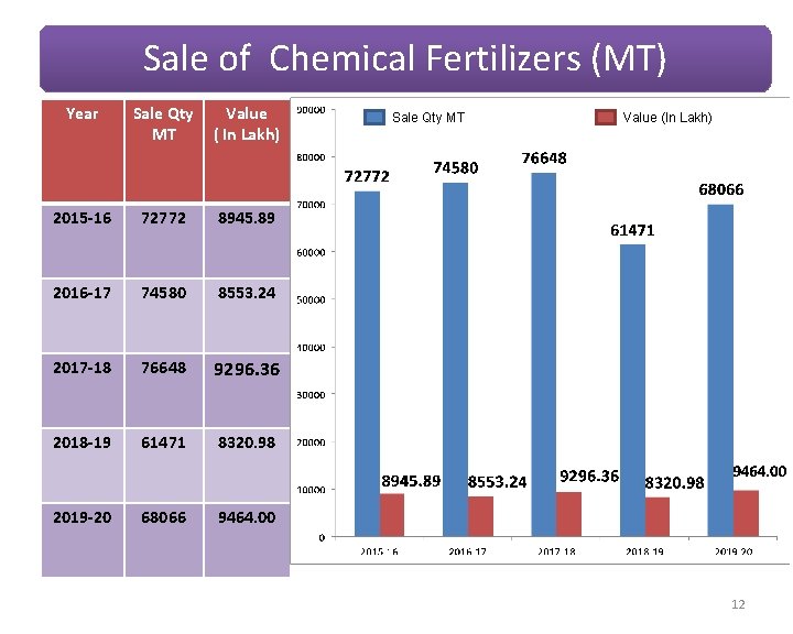 Sale of Chemical Fertilizers (MT) Year Sale Qty MT Value ( In Lakh) 2015