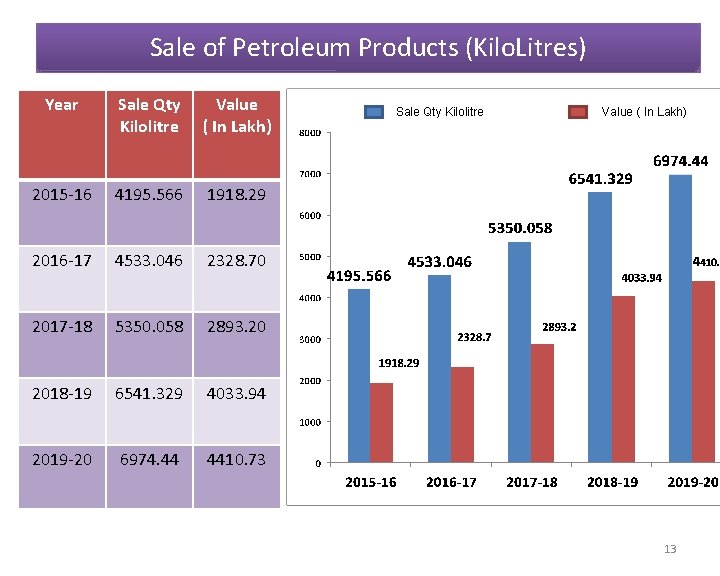 Sale of Petroleum Products (Kilo. Litres) Year Sale Qty Kilolitre Value ( In Lakh)