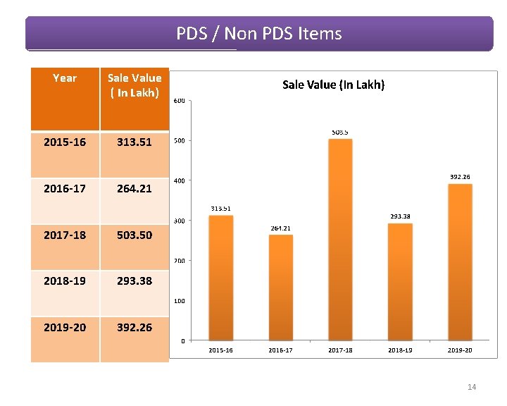PDS / Non PDS Items Year Sale Value ( In Lakh) 2015 -16 313.