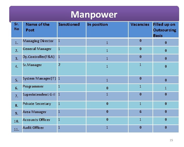 Manpower Sr. No Name of the Post 1. Managing Director 1 1 0 0