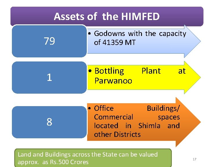 Assets of the HIMFED 79 • Godowns with the capacity of 41359 MT 1