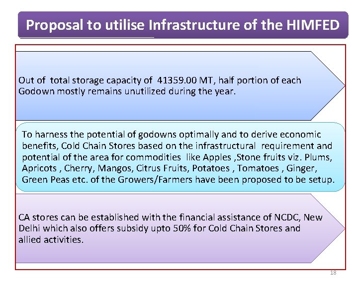 Proposal to utilise Infrastructure of the HIMFED Out of total storage capacity of 41359.