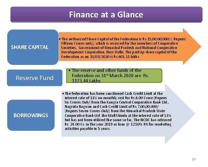 Finance at a Glance SHARE CAPITAL Reserve Fund BORROWINGS • The authorized Share Capital