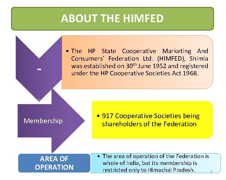 ABOUT THE HIMFED - • The HP State Cooperative Marketing And Consumers’ Federation Ltd.