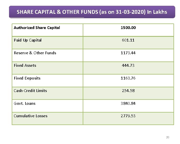 SHARE CAPITAL & OTHER FUNDS (as on 31 -03 -2020) In Lakhs Authorized Share