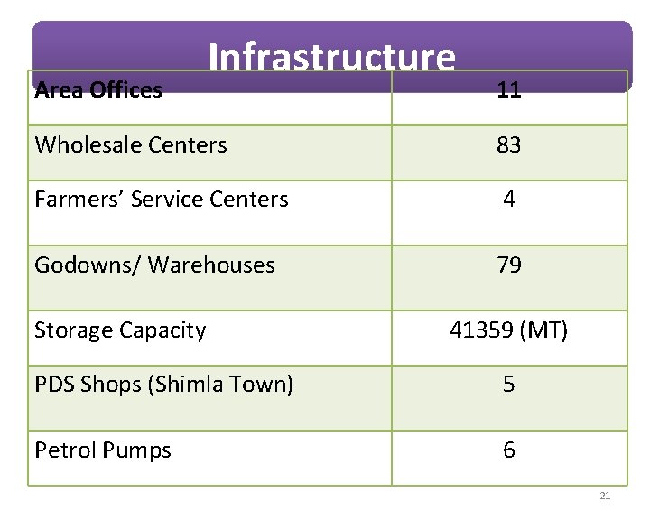 Area Offices Infrastructure 11 Wholesale Centers 83 Farmers’ Service Centers 4 Godowns/ Warehouses 79