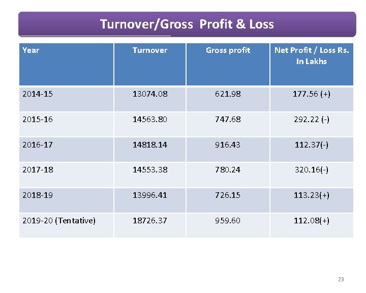 Turnover/Gross Profit & Loss Year Turnover Gross profit Net Profit / Loss Rs. In