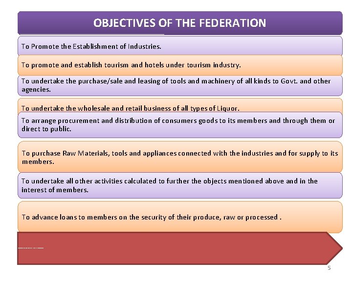 OBJECTIVES OF THE FEDERATION To Promote the Establishment of Industries. To promote and establish