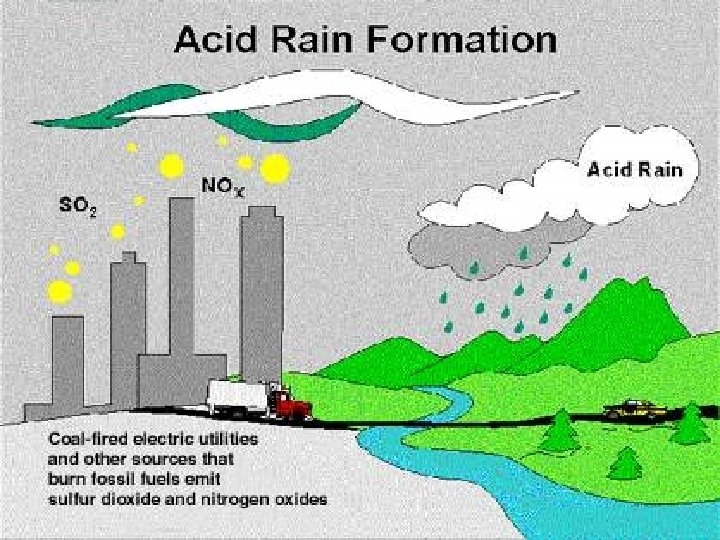 Acid Rain Formation 