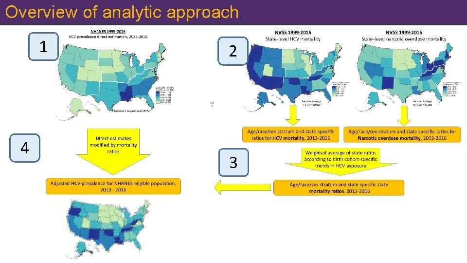 Overview of analytic approach 1 4 2 3 